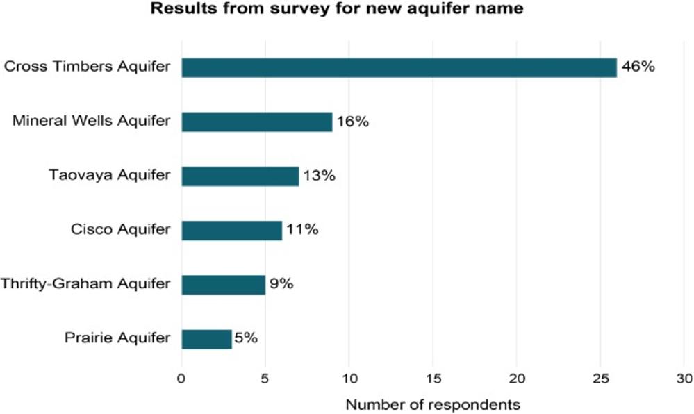 The TWDB hosted a public survey in 2017 to determine the name of the aquifer now known as the “Cross Timbers Aquifer.”